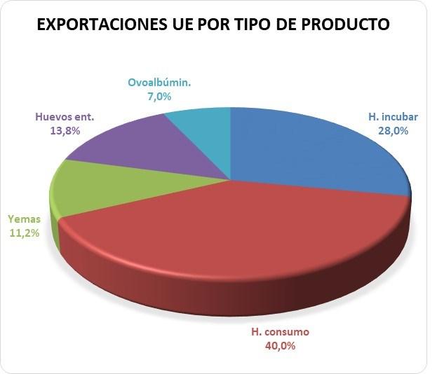 766 Exportaciones españolas comunitarias según tipo de productos en el sector huevos, año 2014 Productos Toneladas % H. incubar 30.