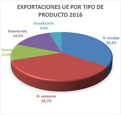 433 Exportaciones españolas comunitarias según tipo de productos en el sector huevos, año 2016 Productos Toneladas % H. incubar 39.