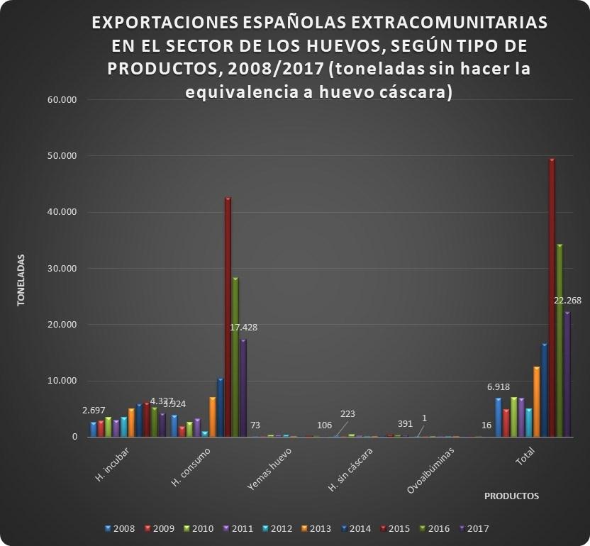 EVOLUCIÓN EXPORTACIONES EXTRACOMUNITARIAS 2008-2017 (Toneladas sin hacer equivalencia huevo cáscara) Años H. incubar Yemas huevo H. sin cáscara H.