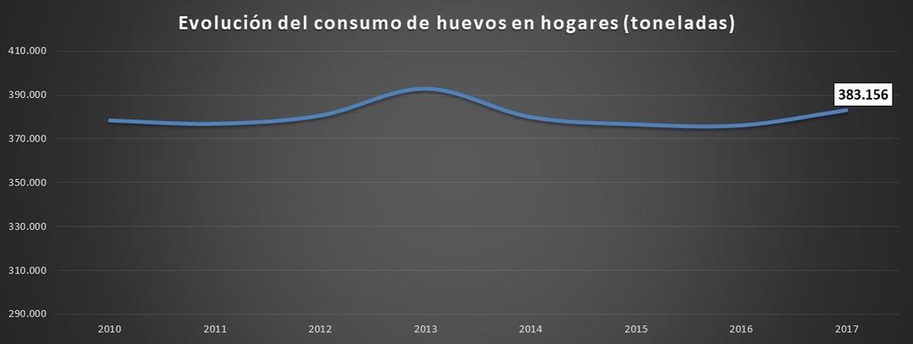 CONSUMO EN HOGARES DE HUEVOS EN ESPAÑA (TONELADAS) COMPARACIÓN INTERANUAL DEL CONSUMO DE HUEVOS EN LOS HOGARES ESPAÑOLES (toneladas) meses 2010 2011 2012 2013 2014 2015 2016 2017 enero 34.411 32.