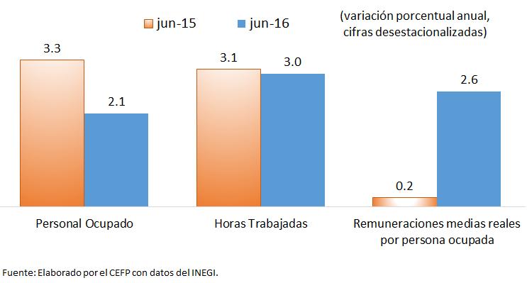 2. Situación Económica en México Actividad Industrial, 2015-2016 / Enero - Junio Actividad Económica Actividad Industrial, 2015-2016/ene-jun (variación % real anual, cifras desestacionalizadas) Las