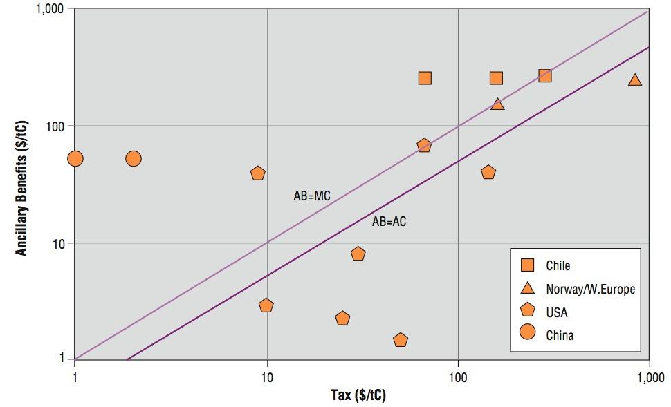 Ancillary Benefits vs. Carbon Tax Source: IPCC TAR, WGIII.