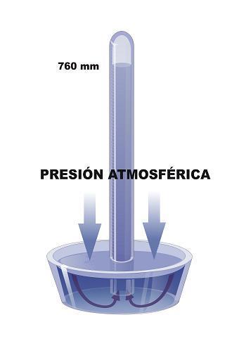 La explicación de este resultado es que la atmósfera ejerce una presión que impide que todo el mercurio salga del tubo.