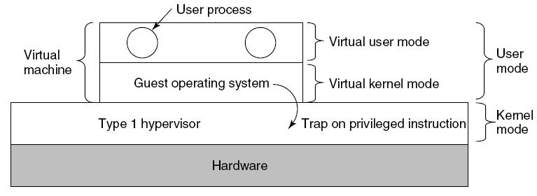 Virtualización de CPU - Hipervisores de tipo 1 El hipervisor de tipo 1 ejecuta en modo kernel Cada VM se ejecuta como un proceso de usuario en modo usuario Modo kernel virtual Modo usuario virtual