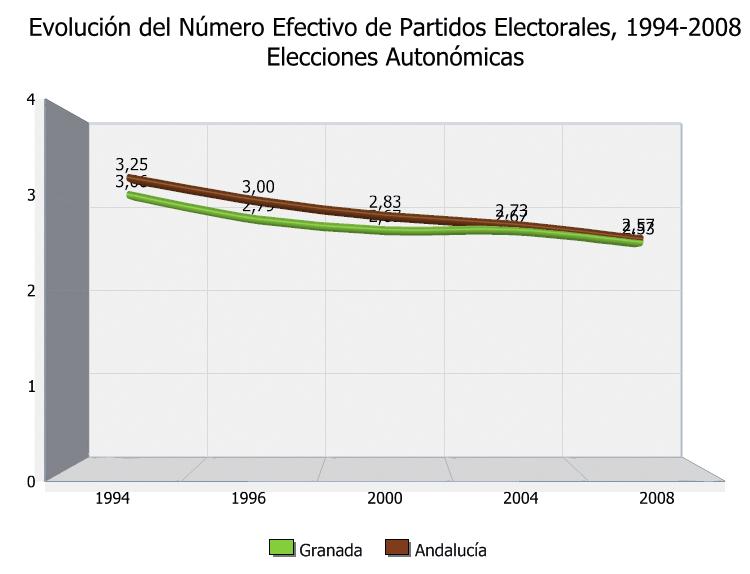 Centro de Análisis y Documentación Política y Electoral de Andalucía el gobierno son las que registran mayores niveles de participación (las consultas generales de 1996 y 2004).