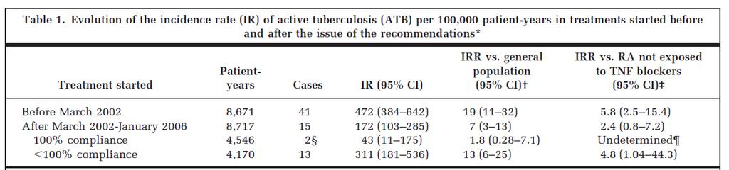 Riesgo de Tuberculosis asociada a anti-tnf antes y después del inicio pautado de TITL