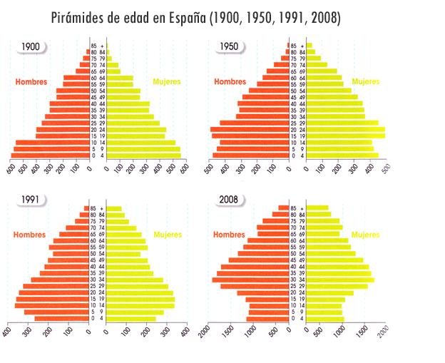 EVOLUCIÓN PIRÁMIDE POBLACIONAL EN ESPAÑA Si se mantienen las tendencias demográficas