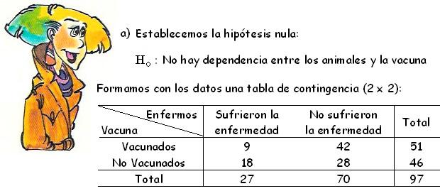 La siguiete tabla muestra el resultado de u experimeto para ivestigar el efecto de la vacuació de aimales de laboratorio cotra ua determiada efermedad: Efermos Sufriero la No sufriero
