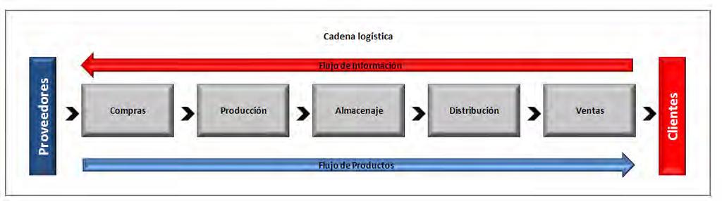 Logística y Cadena Logística Logística es la parte del proceso de gestión de la cadena de suministro encargada de la planificación, implementación y control eficiente delflujo de materiales y/o