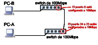 pero que estas dos redes estén unidas entre si por un enlace a 10Mbps. Para eso se han configurado unos puertos a 10Mbps en los conmutadores del laboratorio.