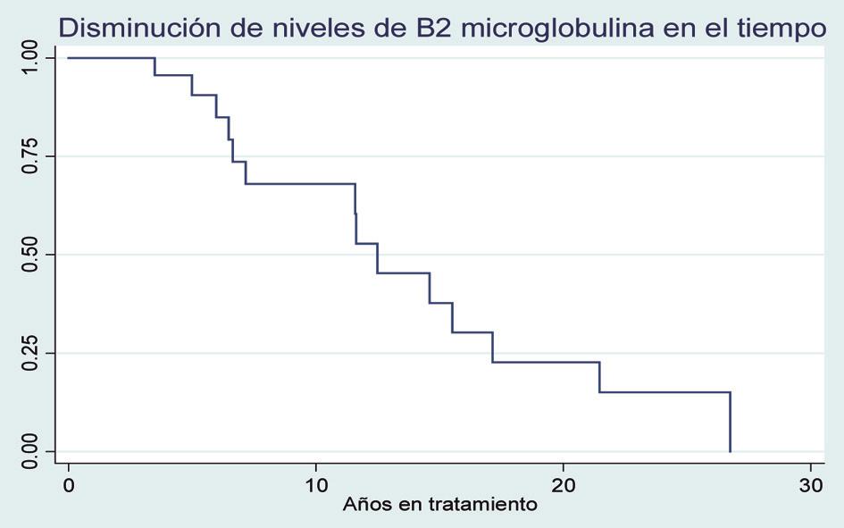 cesario requerido para disminuir los niveles de β2 microglobulina a valores por debajo de 30 mg/l: para lograr una disminución de los niveles de β2 microglobulina - por debajo de 30 mg/l - en el 50%