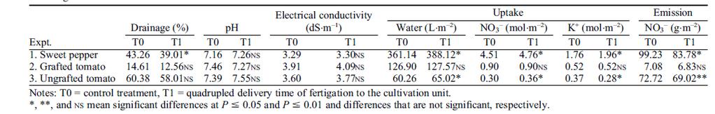 Resultados entre tratamiento: Absorción de agua: 7% pimiento y 8% en tomate sin injertar.