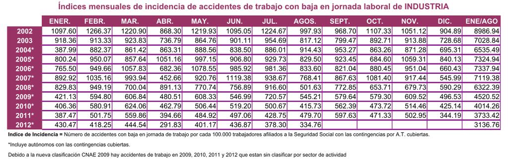 413,36 de ese periodo en 2011, mientras que en 2012 es de 2.263,58 accidentes con baja con jornada de trabajo por cada 100.