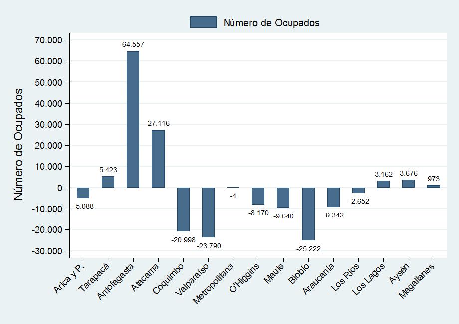 Gráfico 16: Diferencia entre Ocupados que entran a trabajar en la región y aquellos que salen a trabajar fuera de la región Fuente: Nueva Encuesta Suplementaria de Ingresos 2013, INE.
