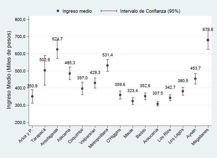 Gráfico 3: Ingreso medio mensual del trabajo principal de Ocupados e intervalo de confianza, según región Fuente: Nueva Encuesta Suplementaria de Ingresos 2013