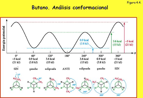 Conformaciones del butano: El prefijo anti: se emplea cuando los enlaces de los grupos más voluminosos (en este caso los dos grupos metilo) forman angulos superiores a 90.