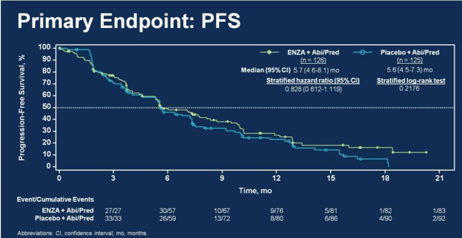 PLATO: a phase 4, randomized controlled trial Evaluating safety and efficacy of continued ENZA + ABI/P vs PBO + ABI/P after PSA progression on ENZA No statistically
