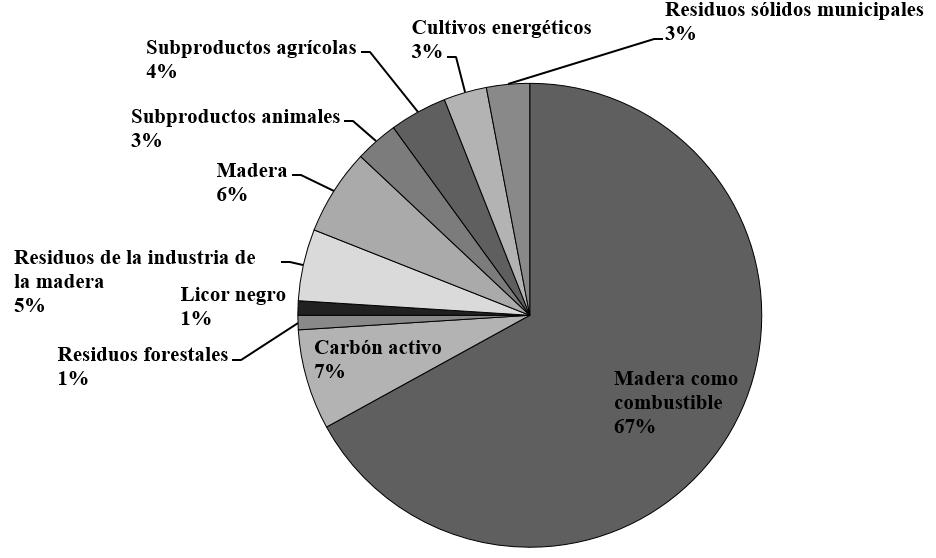 Biomasa agrícola y biomasa forestal (cont.