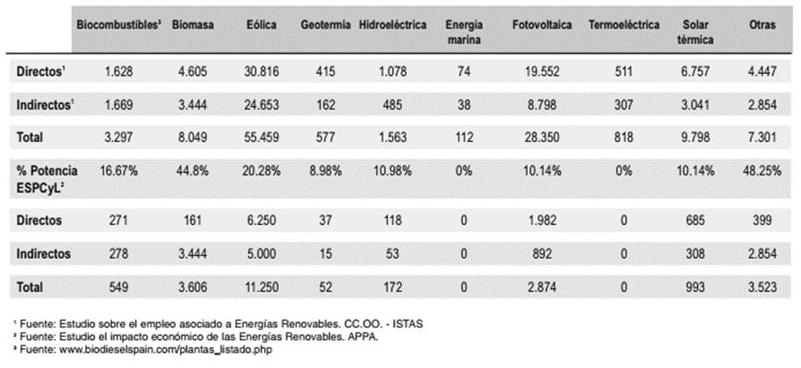 Empleos asociados a la biomasa y otras energías renovables Número de empleos de