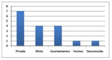 Estado actual mercado DHC Tipo de producción En España Gestión de las infraestructuras