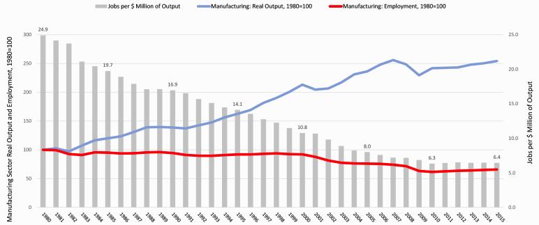 RETO I TRANSFORMACION DEL MERCADO LABORAL - Industria Sector Industrial: Productividad y