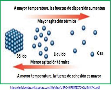 LÍQUIDO-EVAPORACIÓN-FASE DE VAPOR/ LÍQUIDO VAPOR-CALOR RECIBIDO Las condiciones iniciales de presión y temperatura a las que se encuentra la sustancia, se representan por el punto A, luego se la