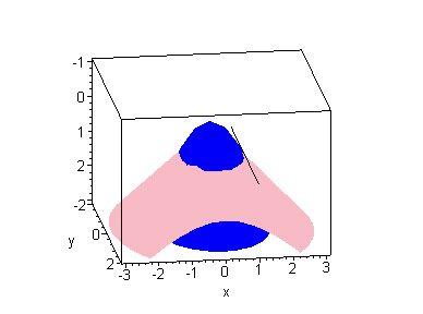 9 Un vector director v de la recta tangente a C en (, 0, viene dado por el producto vectorial de (2, 0, y (, 0, (éste último es proporcional a (2, 0, 2.