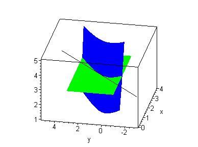 2 Consideramos las funciones F (x, y, z = x 2 y 2 z y F 2 (x, y, z = z 3 y sus gradientes F (x, y, z = (2x, 2y, y F 2 (x, y, z = (0, 0, que, al ser evaluados en (2,, 3, nos dan los vectores F (2,, 3