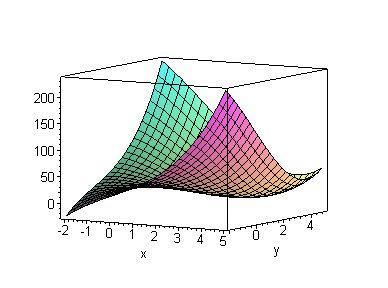 23 9. Estudiar la existencia de máximos y mínimos locales de las siguientes funciones: 9.. f(x, y = x 3 + y 3 9xy + 27 Calculemos los puntos críticos.
