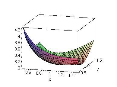 25 { y = /x 2 x = /y 2 (x, y = (, Por otro lado, H f (x, y = ( 2/x 3 2/y 3 de modo que, evaluando en el punto crítico, H f (, = ( 2 2 Resulta H f (, = 3 > 0 y A = 2 > 0, con lo que f alcanza en (, un