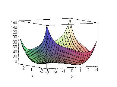 27 9.6. f(x, y = (y x 2 (y 2x 2 Calculemos los puntos críticos.