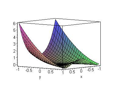 28 DIFERENCIABILIDAD EN VARIAS VARIABLES = x 4 /4 < 0 = f(0, 0 para todo punto de la parábola (con x 0. En consecuencia, hemos probado que f tiene en (0, 0 un punto de ensilladura. 20.