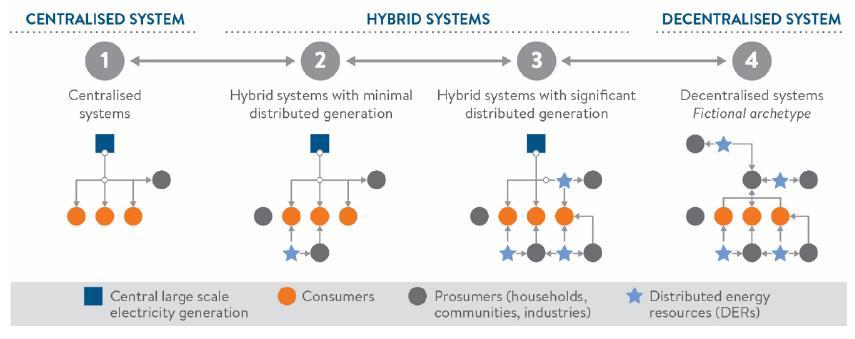 Arquetipos del sistema de energía A medida que la tendencia de descentralización continúa, cuatro arquetipos de sistemas de energía eléctrica se hacen evidentes.