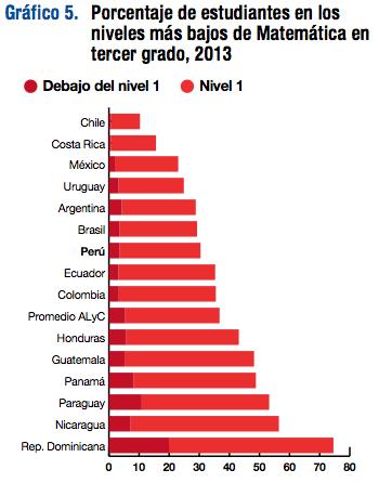 Resultados de primaria (TERCE) Una gran mayoría de los estudiantes peruanos no alcanzaron los niveles mínimos de aprendizaje.