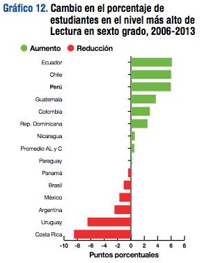 Resultados de primaria (TERCE) El Perú estuvo entre los pocos países que aumentaron el porcentaje de estudiantes en el nivel más alto. En tercer grado, el aumento más grande se dio en Matemática.