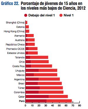 En esta área evaluada, casi 8 de cada 10 estudiantes peruanos se desempeñaron en el nivel 1 o por debajo de éste en el 2012.