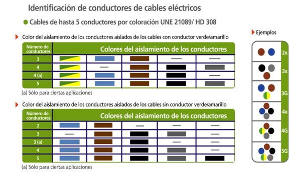 Pág. 9 de 9 6. COLORES La identificación de los conductores es según la norma NF C 32-081 ( HD 308 S2 7 ) para los cables de hasta 5 conductores.