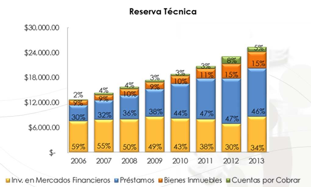 PATRIMONIO Reserva Técnica DEL IPEJAL (miles de de pesos) COMPONENTE 2006 2007 2008 2009 2010 2011 2012 2013 Inversiones en Mercados Financieros 7,458,561 7,836,407 7,890,451 8,524,113 8,099,215