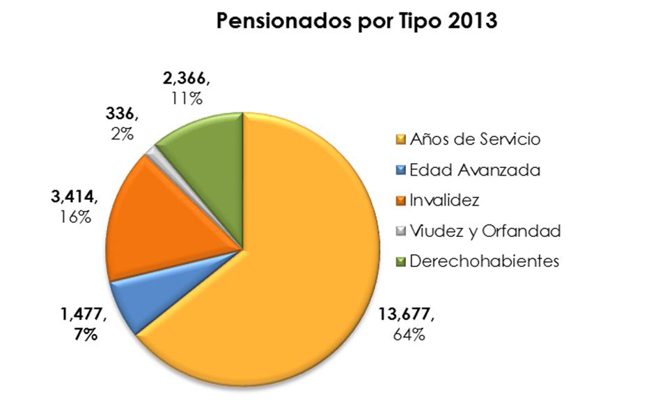 Estos últimos están distribuidos por tipo de pensión de la siguiente manera: 13,677 (64%) por Años de