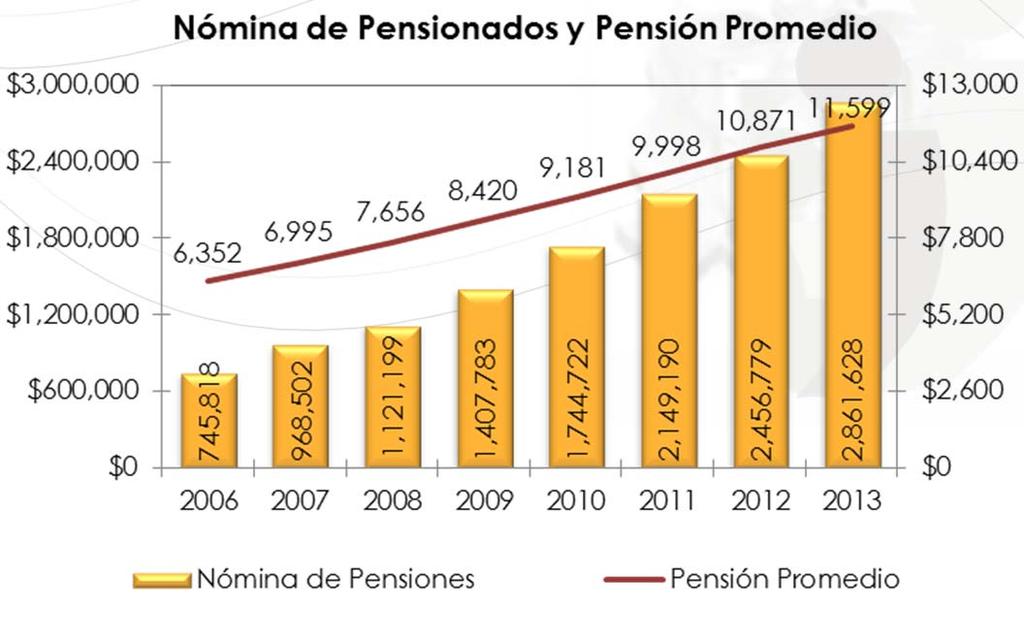 Respecto a la nómina de pensionados, en 2013, el monto pagado por este concepto, incluyendo la gratificación anual y despensa, fue de $2,861.62 mdp, con una pensión promedio de $11,598.62 pesos.