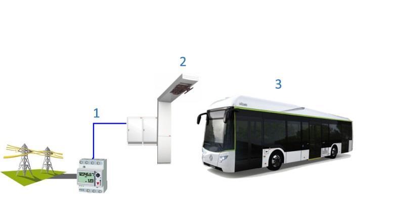 Línea 7: estudio energético Objetivo dimensionado baterías y potencia de carga garantizando un mínimo de 4 Km de autonomía Distancia total recorrido 11,95km (6,10 + 5,85) Número de paradas Velocidad