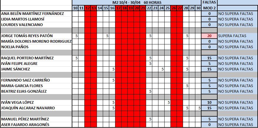 Ejercicio 23 En la siguiente tabla se pueden observar las faltas correspondientes al Módulo 2 de un determinado curso que se compone de 60 horas, impartido en el mes de abril.