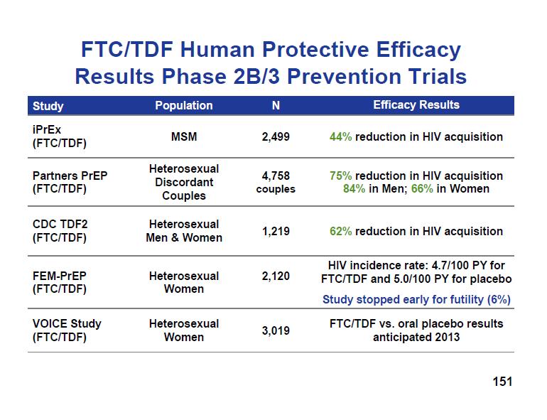 FTC / TDF Eficacia de protección en Humanos