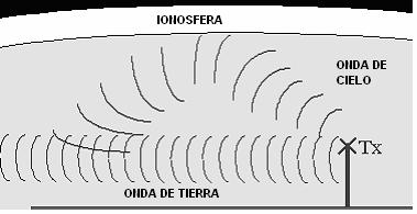 1.5 Onda de Cielo (Skywave). Las reflexiones de dichas ondas son causadas por la onda que es refractada en la Ionosfera.