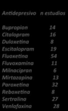 2009;373:746-58 An depresivo n estudios Bupropion 14 Citalopram 16 Duloxe