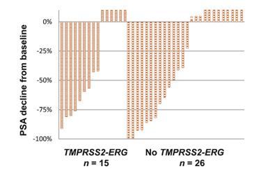 TMPRSS2-ERG gene fusion: no predijo la respuesta a Abiraterona Abiraterone n=41 Danila DC, Anand A, Sung CC, Heller G, Leversha MA, Cao L, et al.