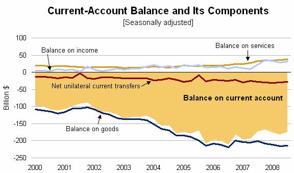 Fig. 10. Balança per compte corrent dels EUA ajustada estacionalment http://www.bea.gov/newsreleases/international/transactions/trans_glance.htm Fig. 11. Posició financera neta dels EUA, http://www.