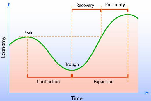 3. EL CICLE ECONÒMIC Cicle econòmic (business cycle) És una expressió que es refereix a les fluctuacions del nivell general de l activitat econòmica agregada d una economia.