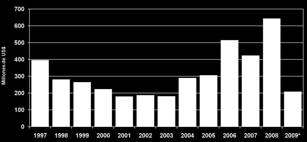 EXPORTACION DE CAFE - EN VALORES Del 1997 al 2009* (Millones de US$)