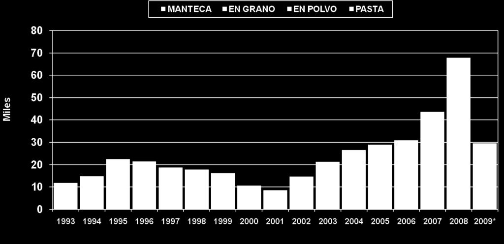 PERU: EXPORTACIONES TOTALES DE CACAO (MILLONES US$ FOB) 1993 2009*
